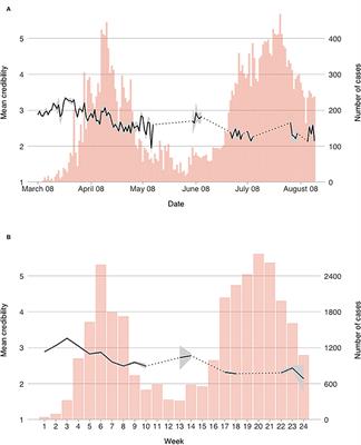 One Hundred and Sixty-One Days in the Life of the Homopandemicus in Serbia: The Contribution of Information Credibility and Alertness in Predicting Engagement in Protective Behaviors